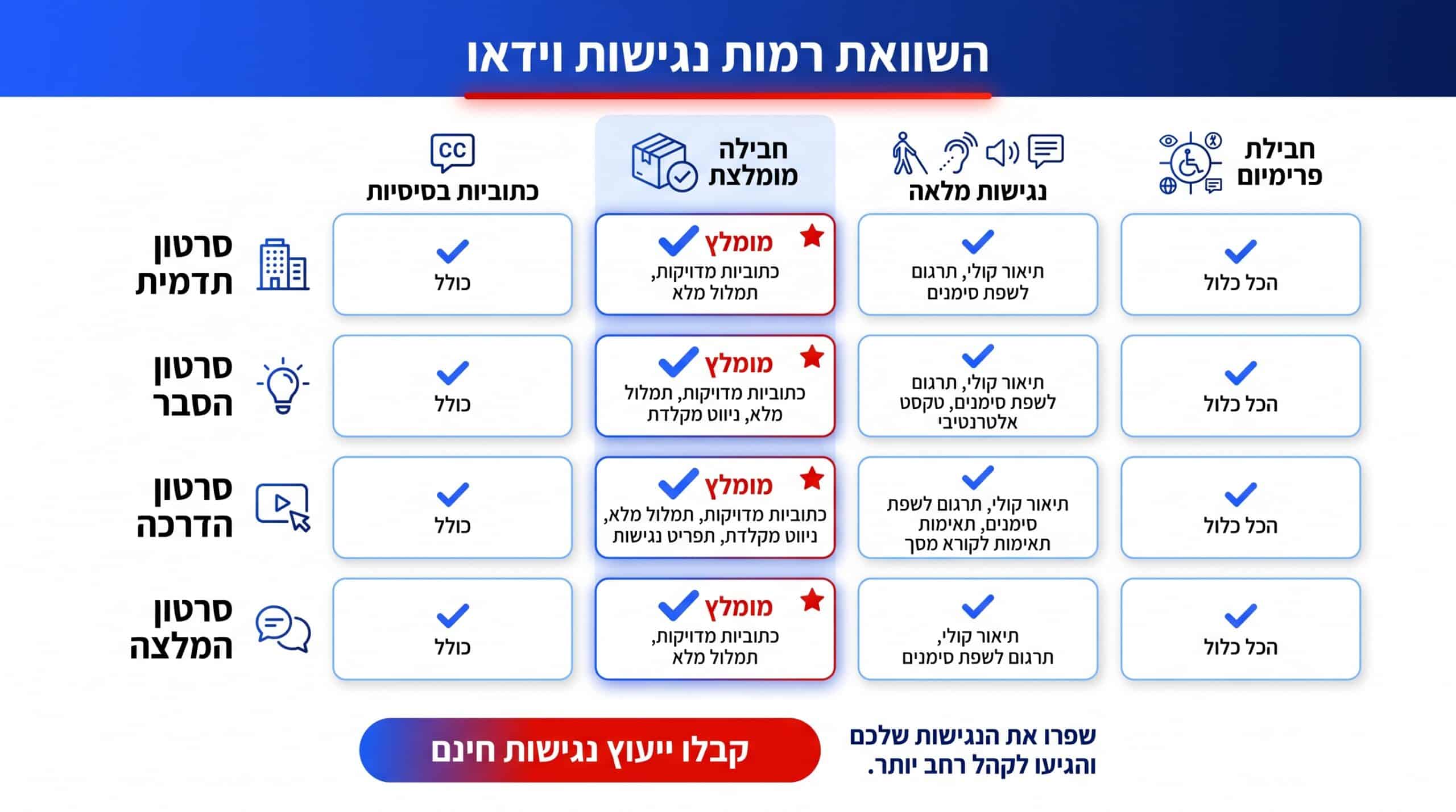 השוואה בין סוגי הנגשת וידאו
