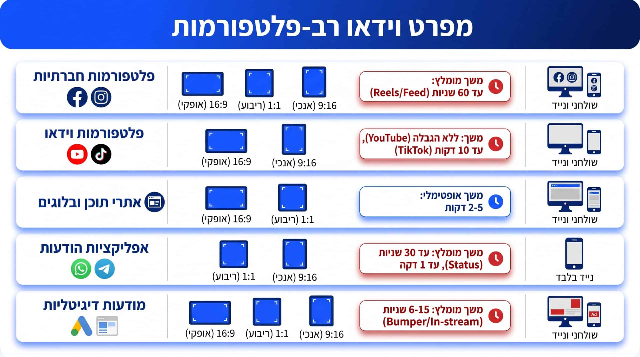 גרסאות שונות של סרטון תדמית לפלטפורמות