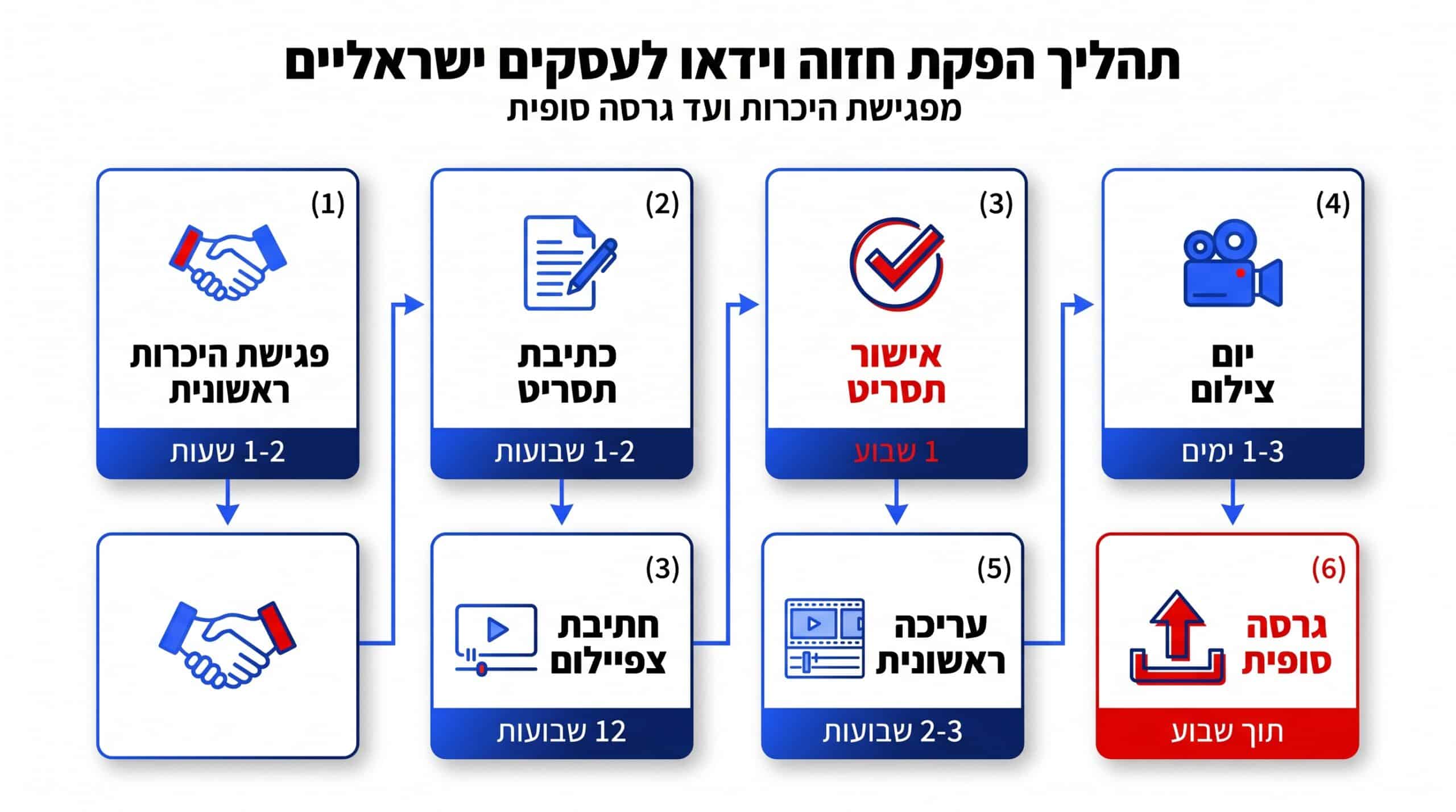 כמה זמן לוקח התהליך כולו של הפקת סרטון
