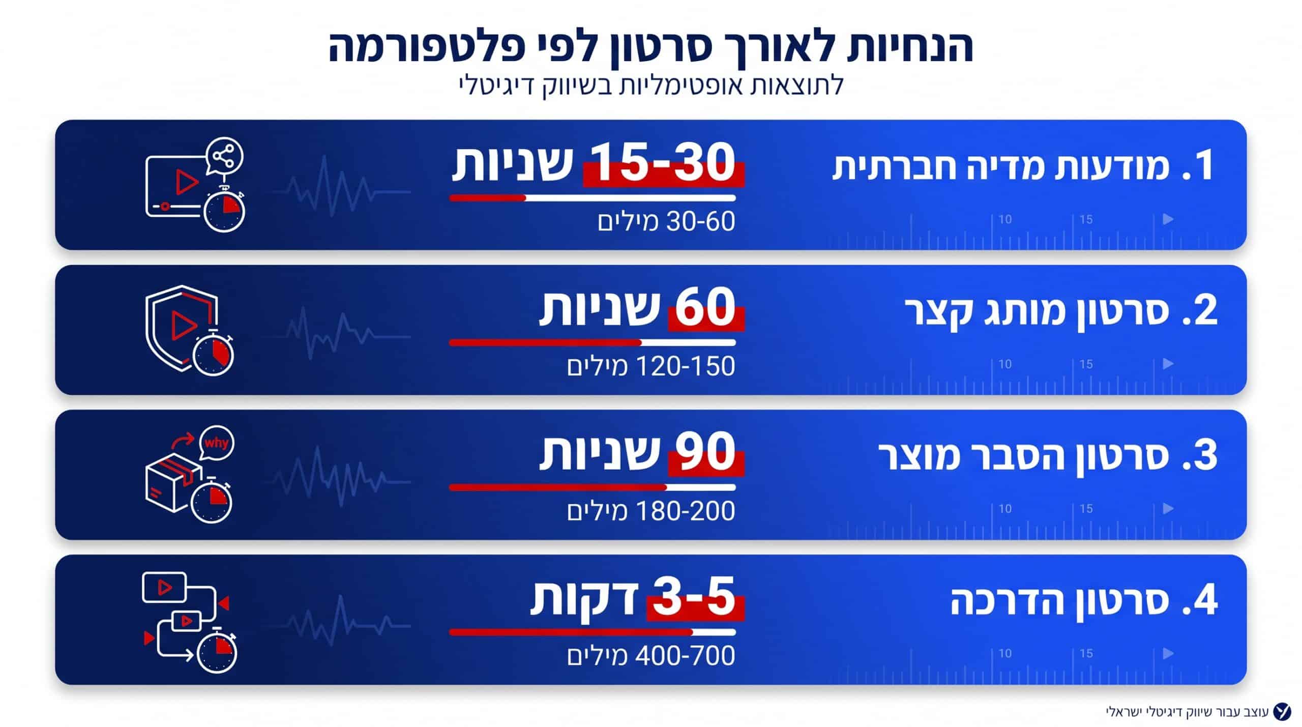כמה מילים צריך לסרטון אנימציה לפי אורך וקצב דיבור