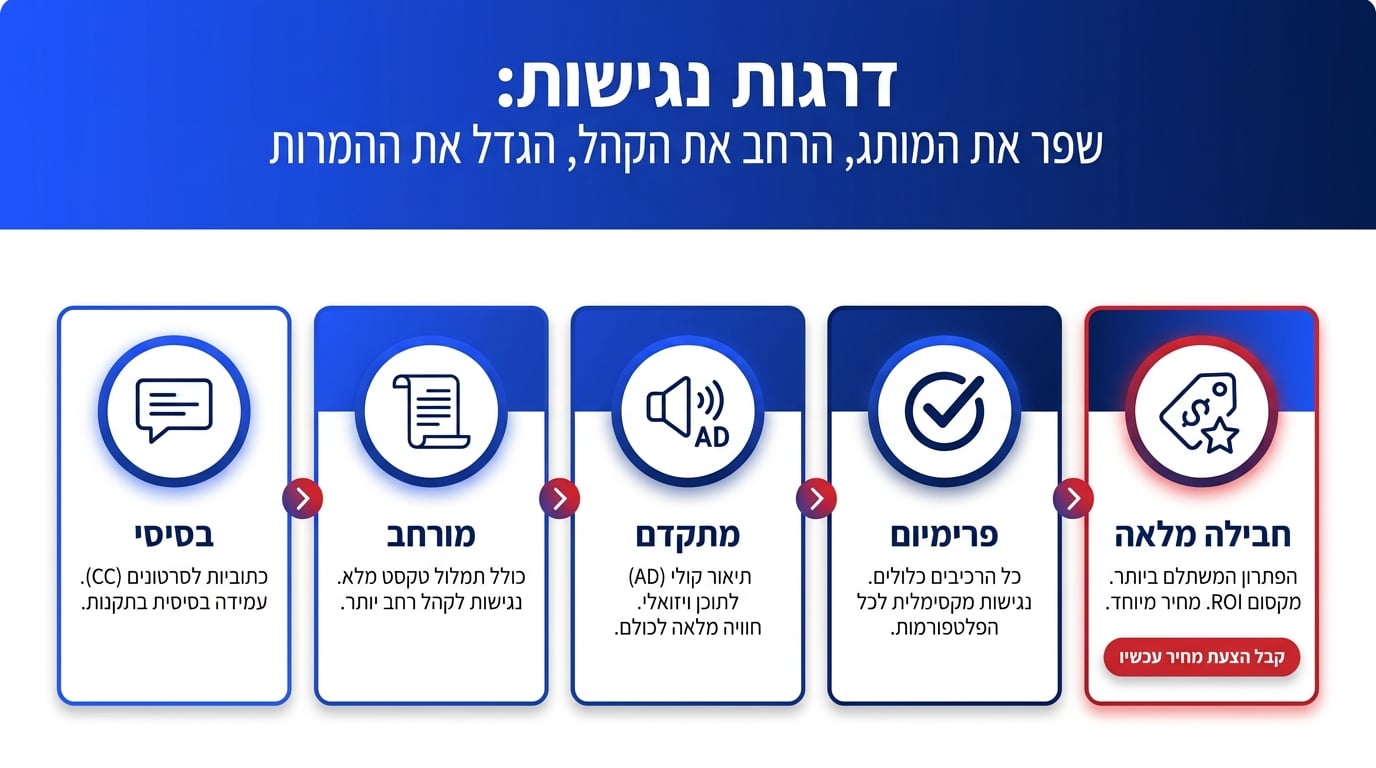 עלות הנגשת סרטון מול תועלת לעסק