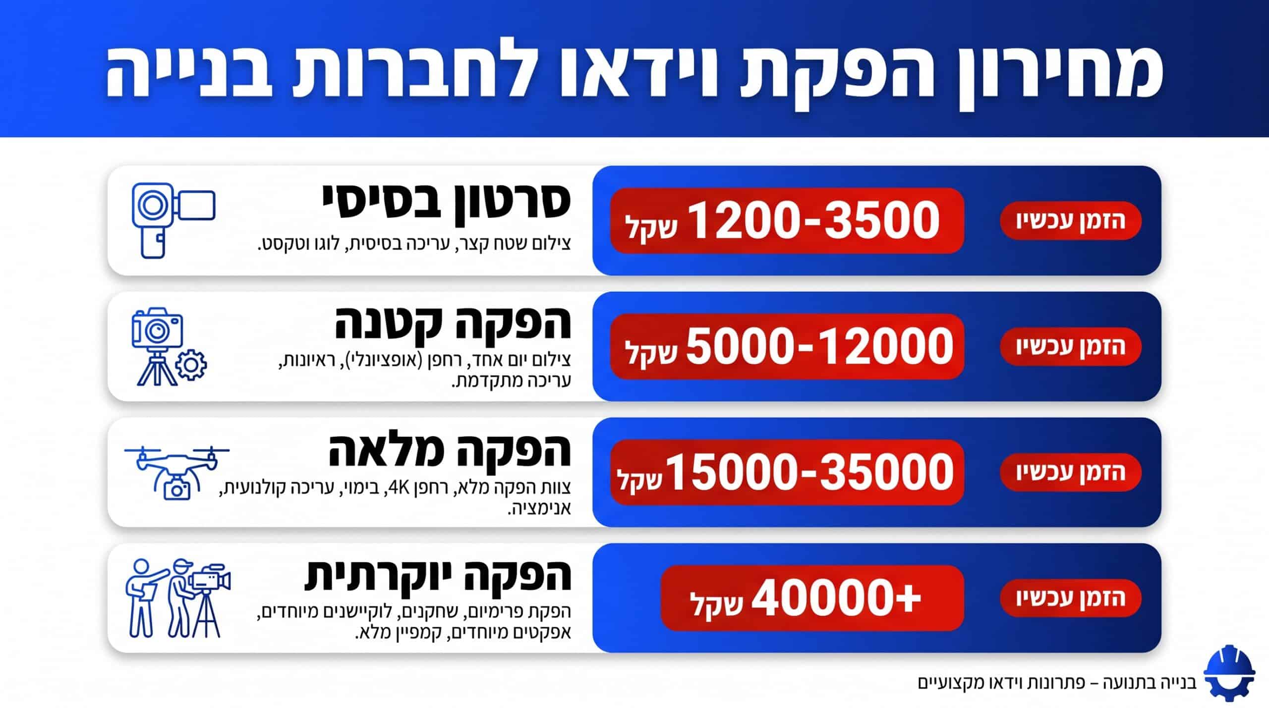 כמה עולה סרטון תדמית לחברת בנייה