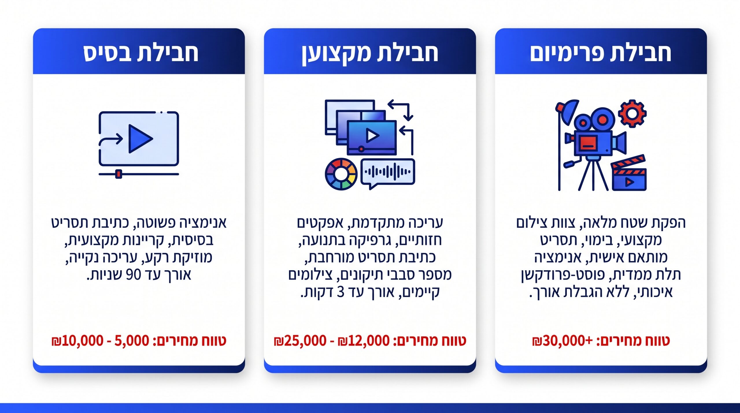 השוואת עלויות הפקה לסרטון לגיוס משקיעים
