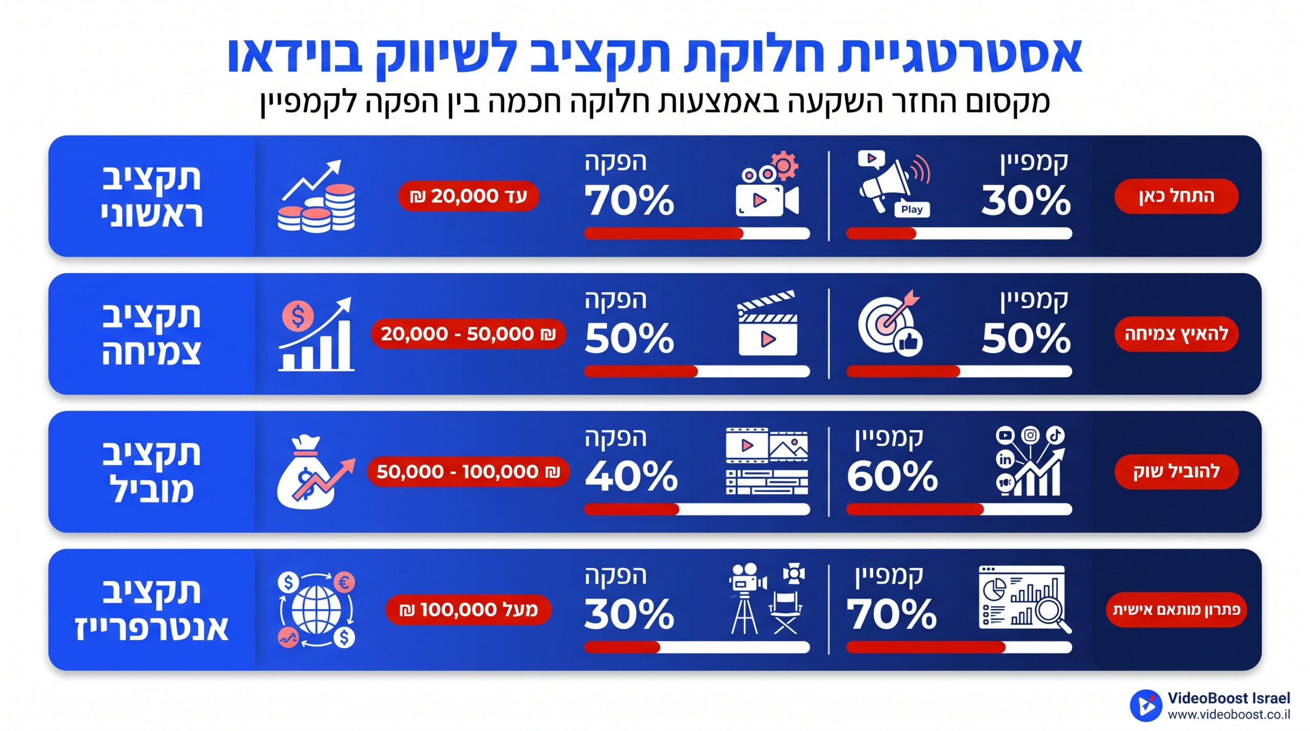 חלוקת תקציב נכונה בין הפקת סרטון לקמפיין פרסום