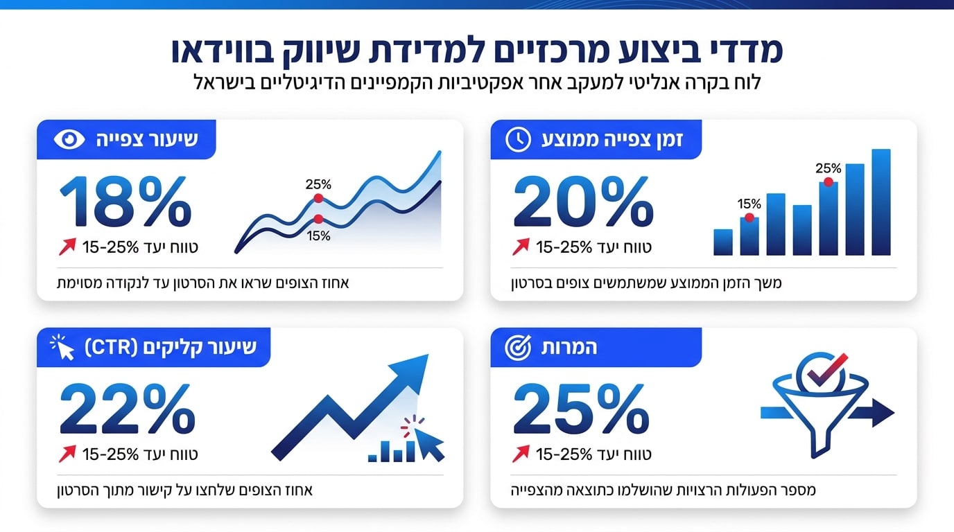 מדידת הצלחה של סרטון תדמית בקמפיין דיגיטלי