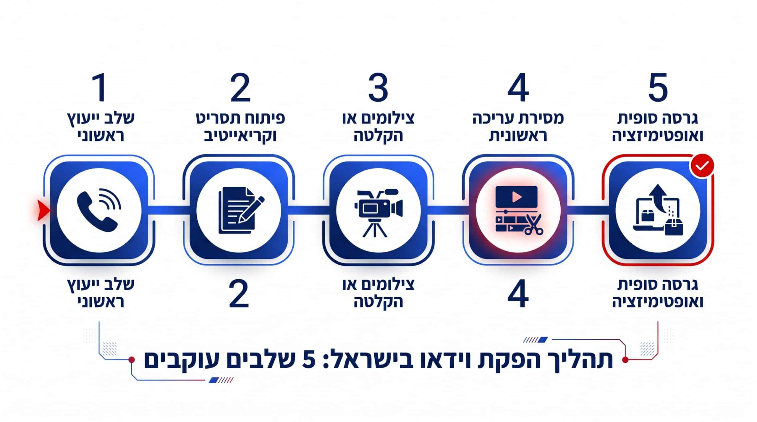 התהליך שלנו מתחילת הפרויקט ועד הגרסה הסופית