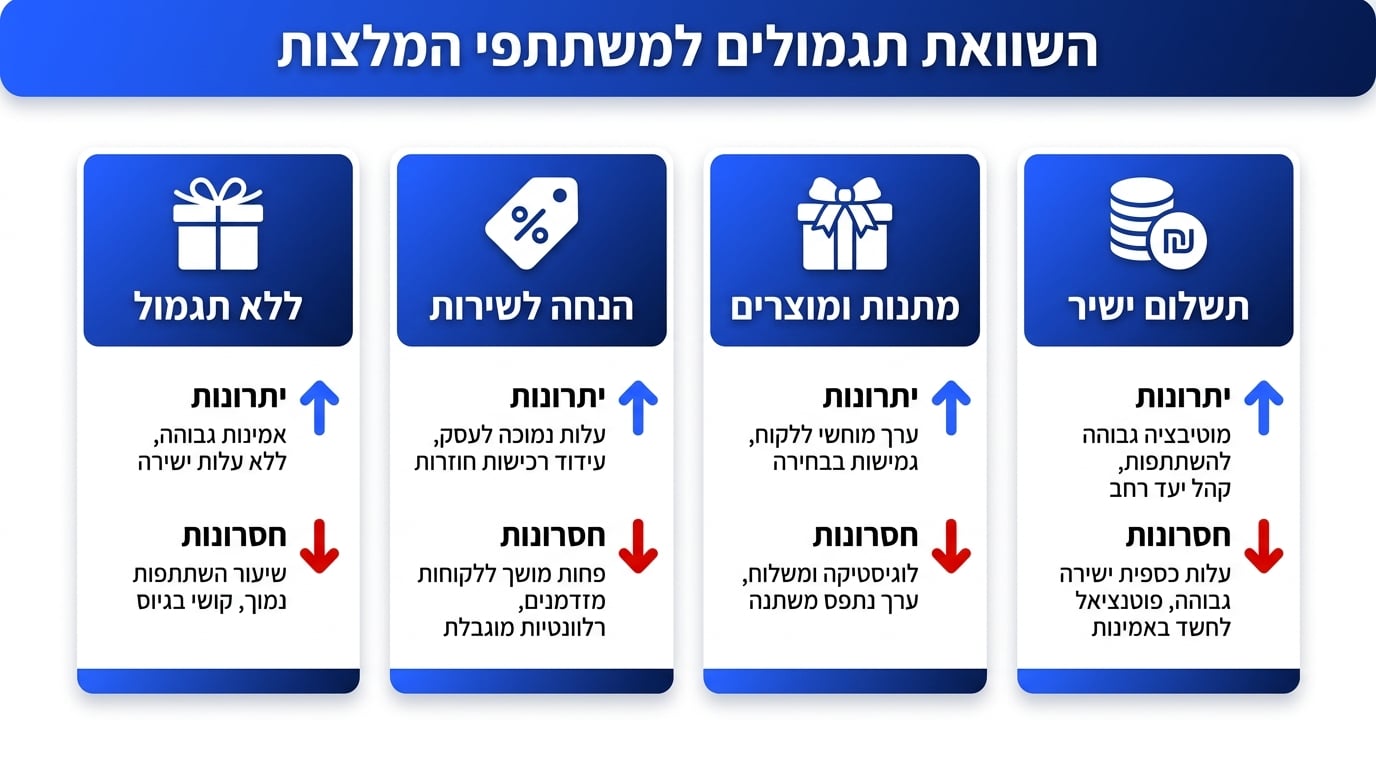 האם כדאי לשלם ללקוחות תמורת המלצות בסרטון