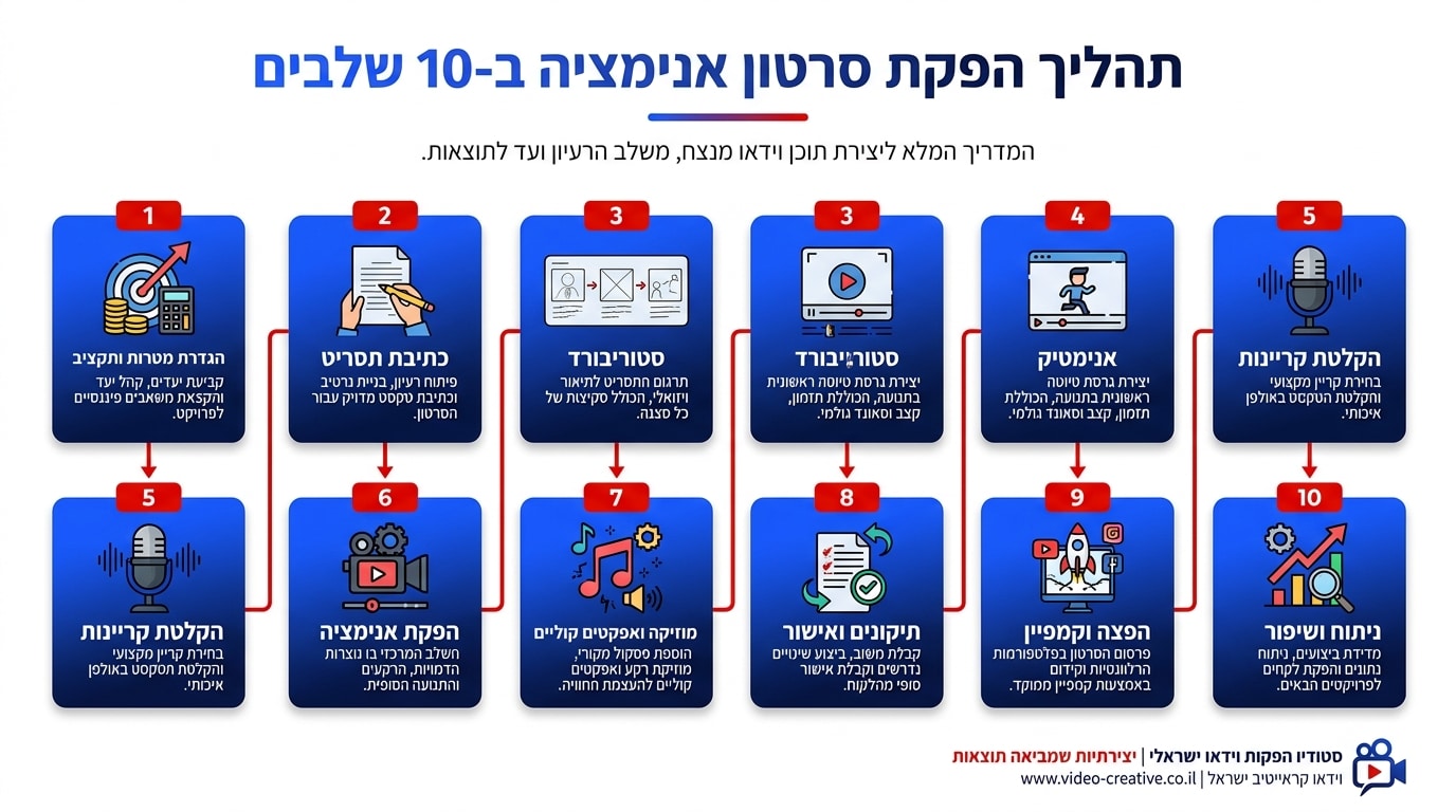 התהליך המלא של הפקת סרטון אנימציה שיווקי