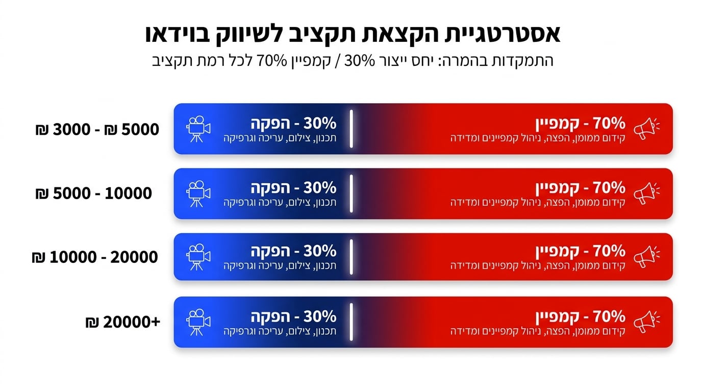 טעות נפוצה של בעלי עסקים בתקצוב הפקת וידאו