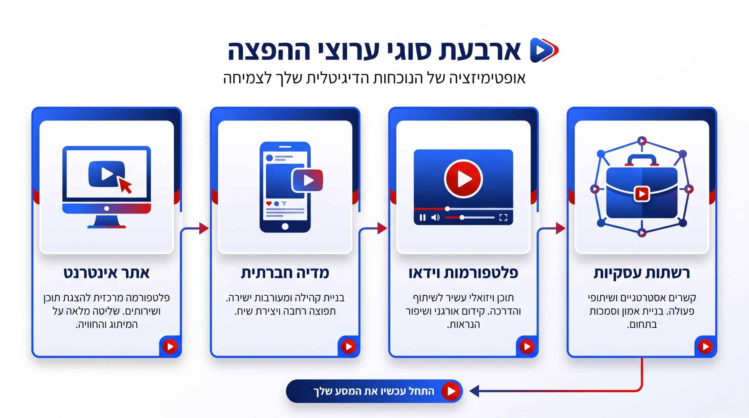 התאמת פרזנטור לפי ערוץ הפצה