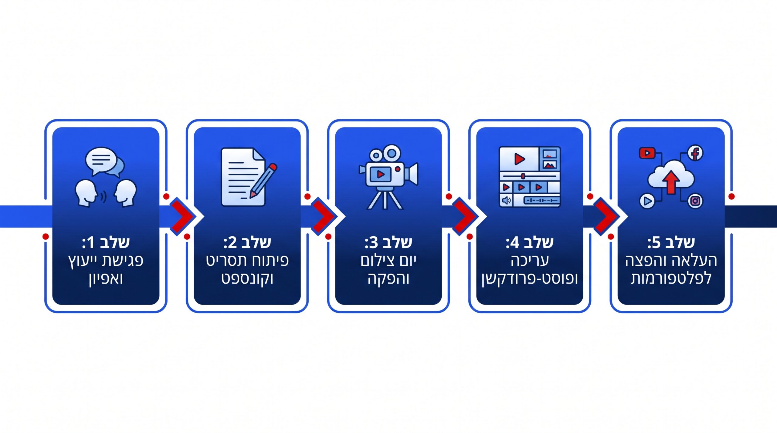 תהליך העבודה מול חברת הפקת וידאו