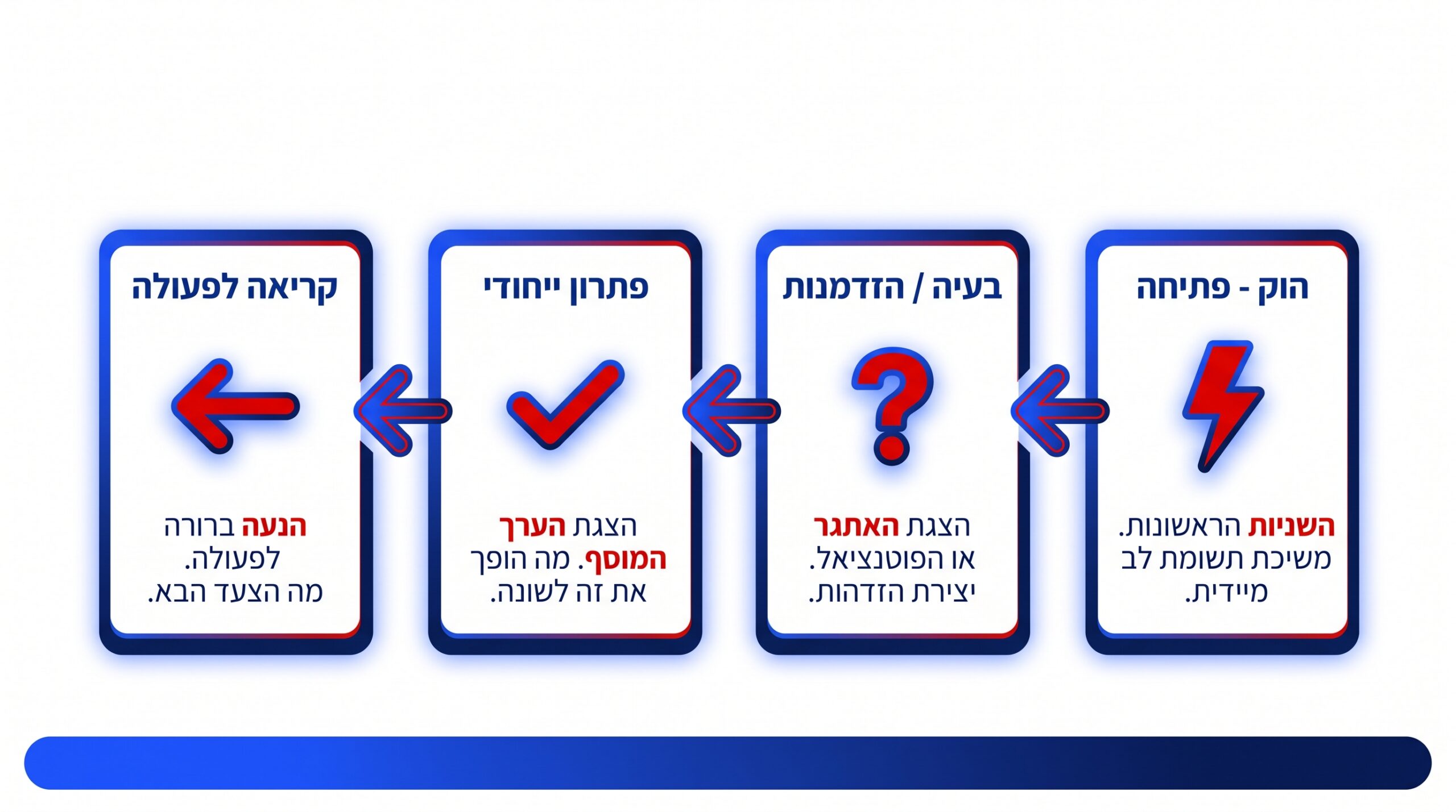מבנה תסריט מנצח לסרטון נדל"ן
