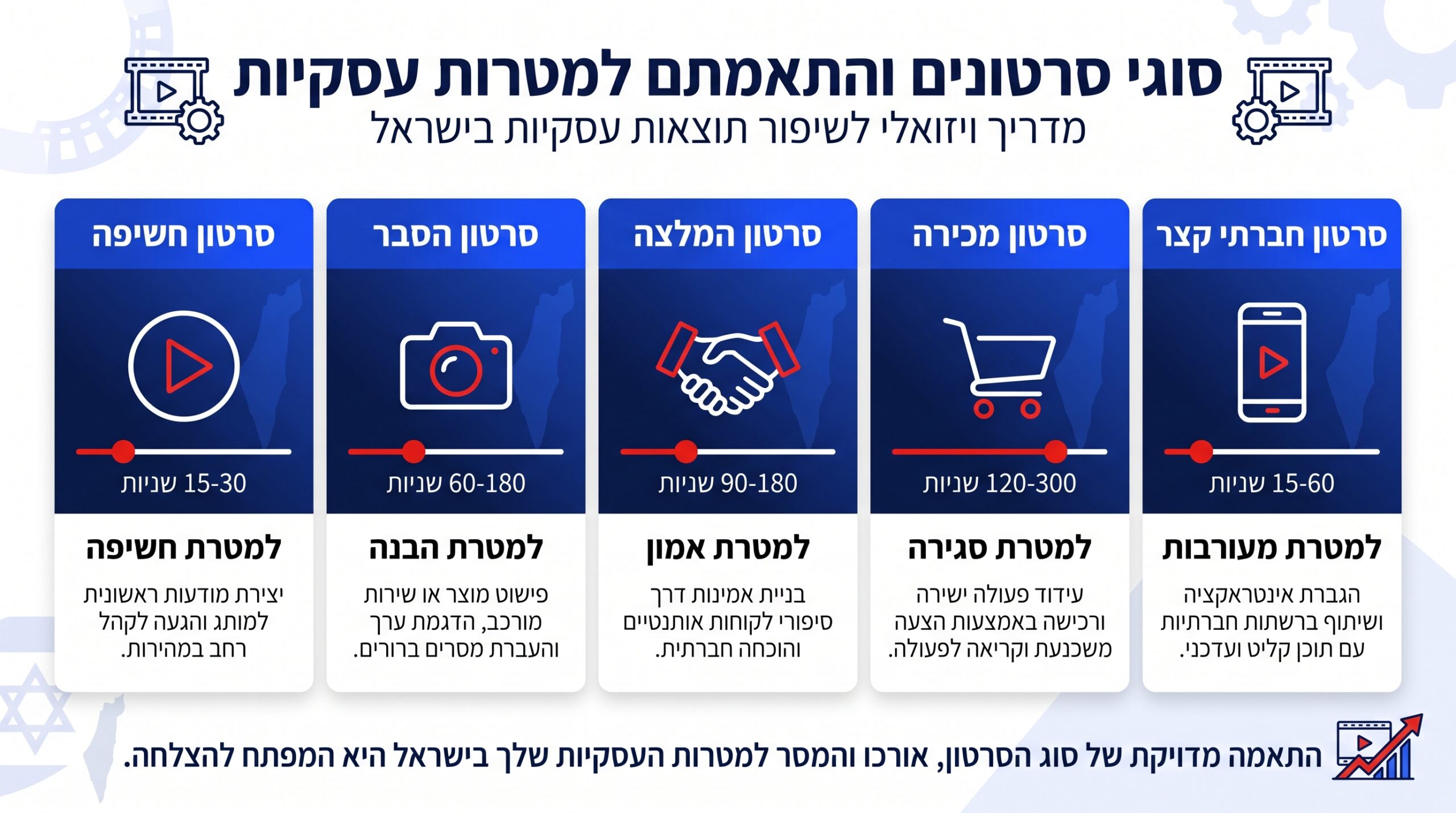 איזה סוג סרטון מתאים לאיזו מטרה עסקית