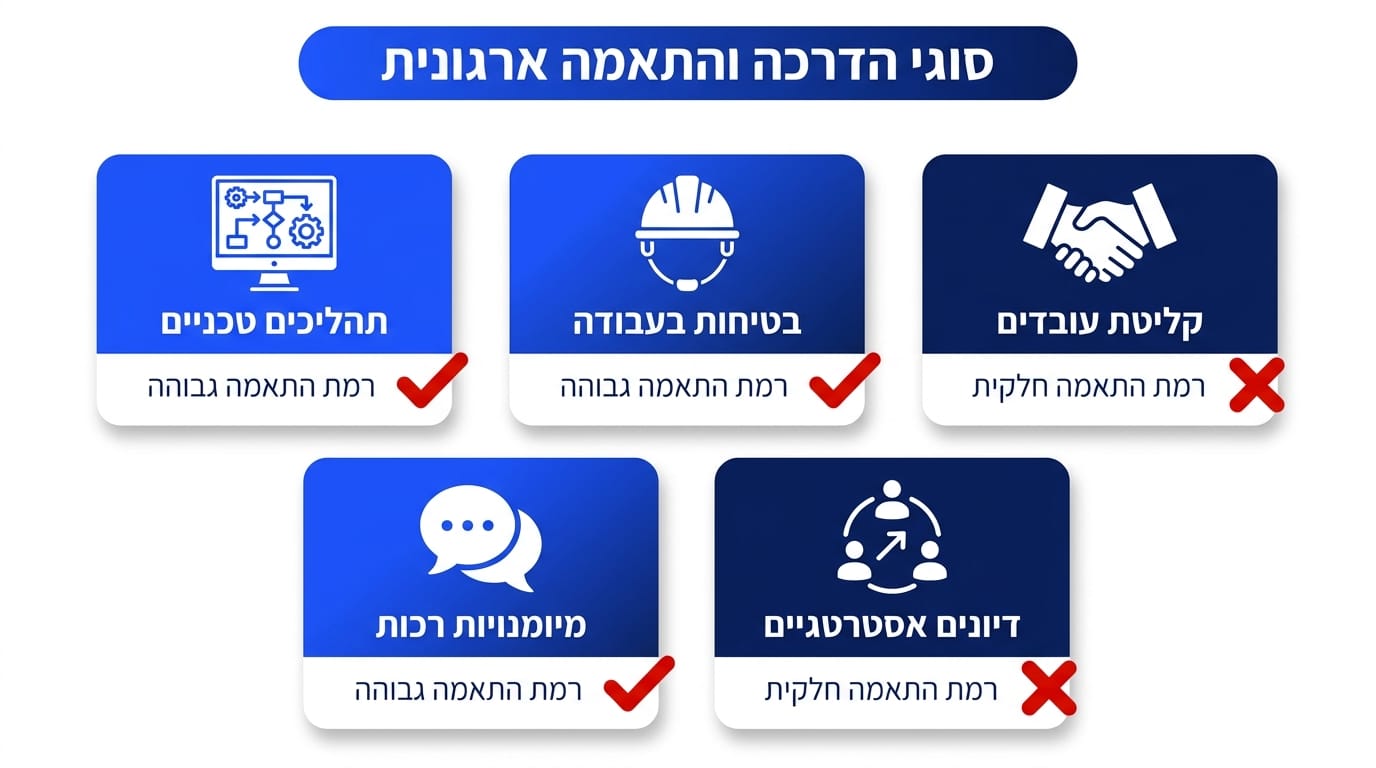 סוגי הדרכות שמתאימים לפורמט וידאו
