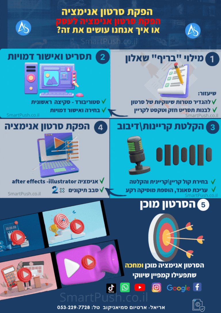 הפקת סרטון אנימציה לעסק לצורך העברת שיווקי בצורה יצירתית