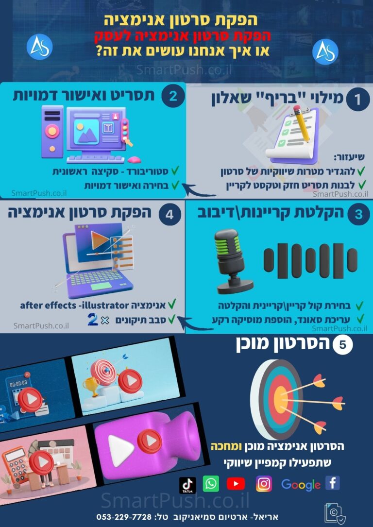הפקת סרטון אנימציה לעסק לצורך העברת שיווקי בצורה יצירתית