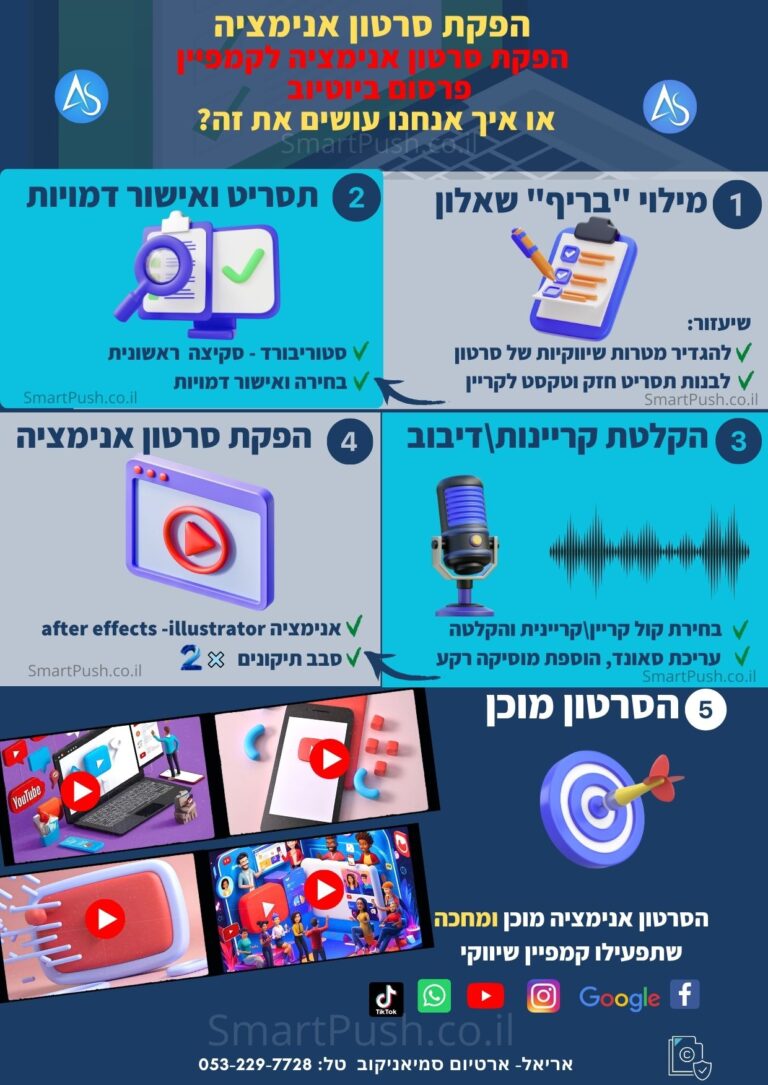הפקת סרטון אנימציה לקמפיין פרסום ביוטיוב